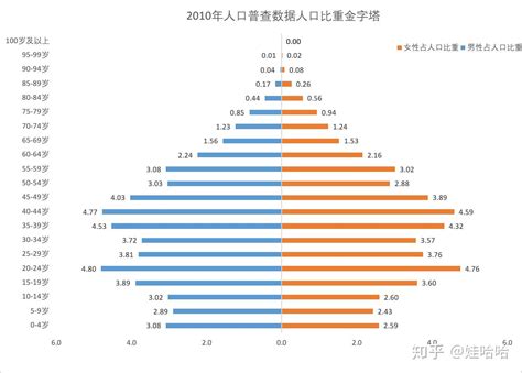 人口比例三角圖|各国人口金字塔图：美国棒槌型，印度三角形，我国呢？